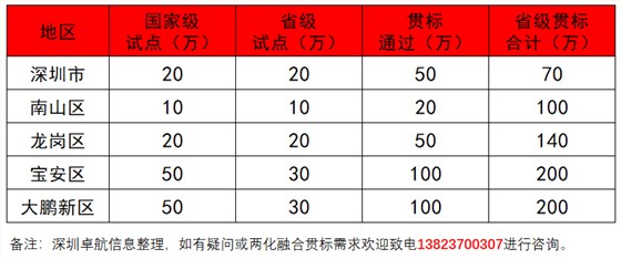 深圳卓航信息淺談兩化融合貫標(biāo)補貼高達(dá)200萬的真實性！