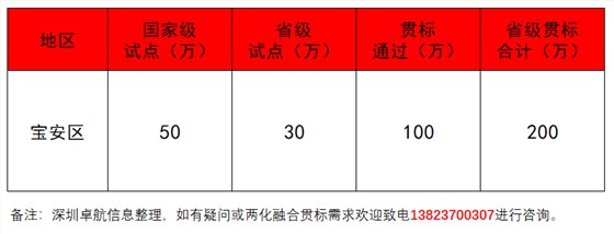 深圳卓航信息揭秘2019年寶安兩化融合補(bǔ)貼！竟這么多！