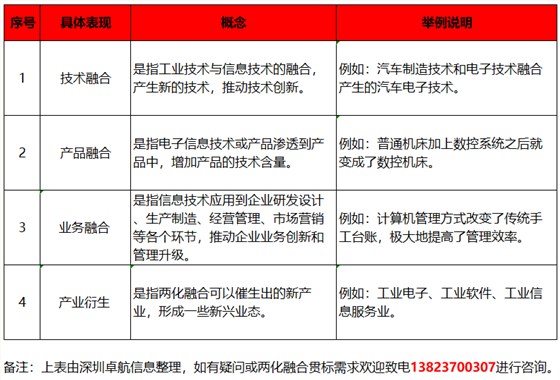 深圳卓航信息分享兩化融合貫標(biāo)，融合的4大具體表現(xiàn)