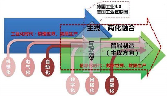 是真的！看這個圖你就能清晰了解兩化融合是什么！