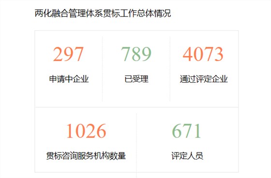 僅1月之隔，通過兩化融合貫標評定企業(yè)數(shù)量增至4295家