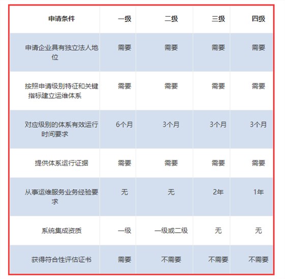ITSS認(rèn)證各級申報條件一覽表來啦！卓航分享！
