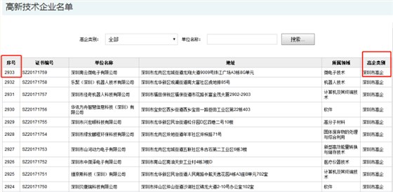 要聞！2019深圳市高新企業(yè)認定情況是這樣的，趕緊來看看吧！