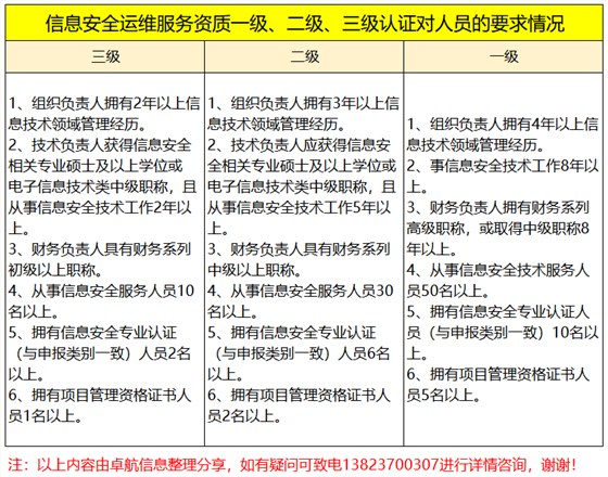 周二大放送！信息安全運維服務資質(zhì)認證各級人員要求匯總篇！