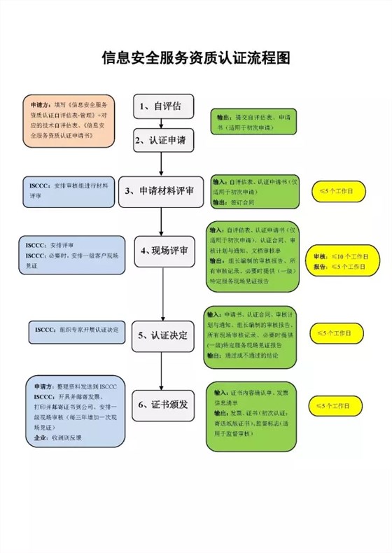 CCRC信息安全服務(wù)資質(zhì)6大認(rèn)證流程詳細(xì)說明，卓航分享