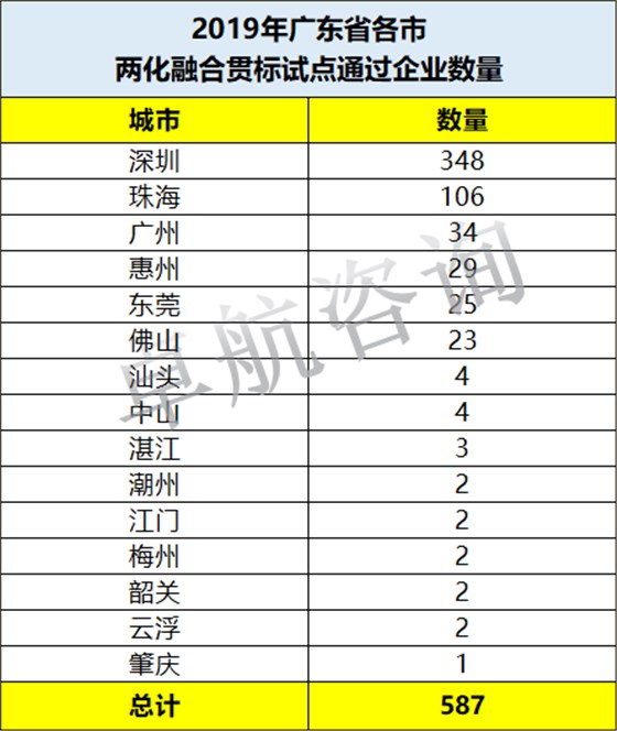 今年兩化融合貫標試點企業(yè)數(shù)量廣東省各市排序如下