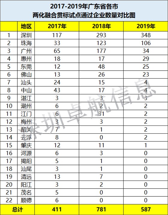 驚！深圳兩化融合貫標(biāo)試點(diǎn)企業(yè)增長231家僅用了2年時(shí)間！