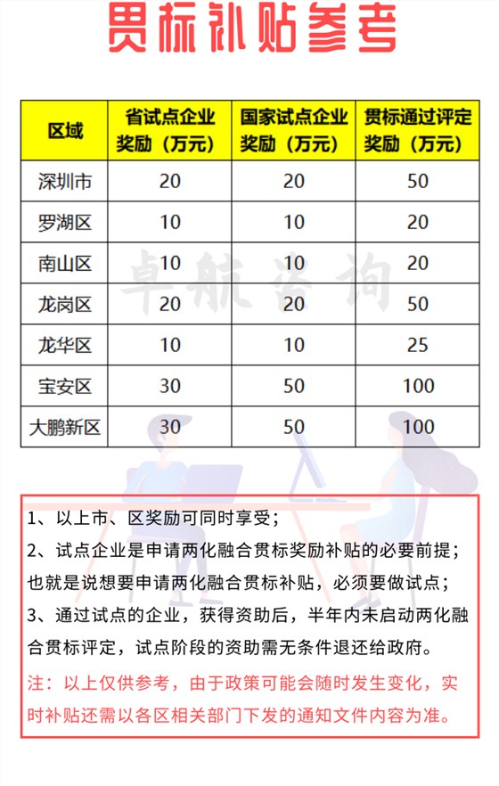 來咯！深圳兩化融合貫標(biāo)補貼詳情暫為如下！卓航分享