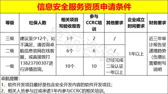 信息安全服務(wù)資質(zhì)三個(gè)級(jí)別申報(bào)條件匯總！卓航分享