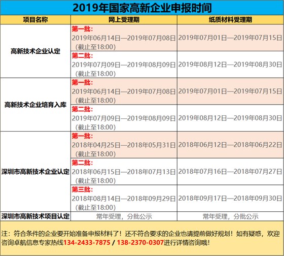 2019高新您準(zhǔn)備好了嗎？今年申報(bào)工作馬上開始了哦！卓航提醒！