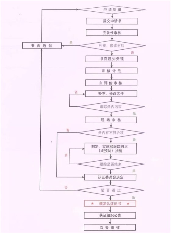 一個流程圖讓你看懂信息安全服務(wù)資質(zhì)認證全流程