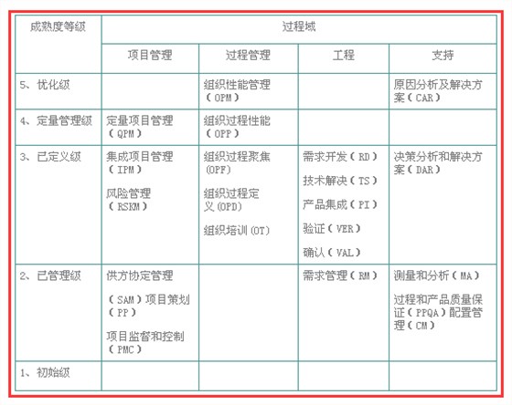 想做CMMI認(rèn)證，不懂CMMI開發(fā)模型？怎么辦？