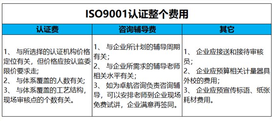 ISO9001質(zhì)量認(rèn)證費用主要包括這3項，卓航老師分享