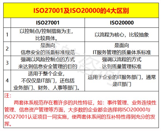 ISO27001與ISO20000的區(qū)別匯總，看完你就懂了！