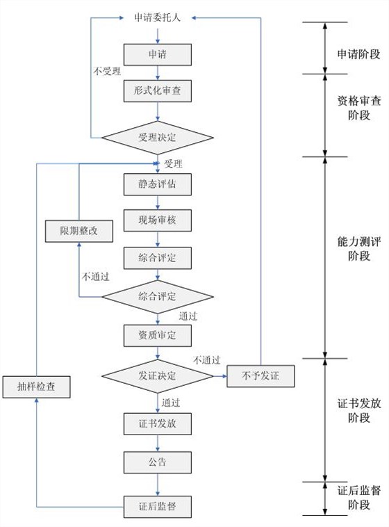 測評中心的信息安全服務(wù)資質(zhì)認(rèn)證流程一圖掌握！卓航分享