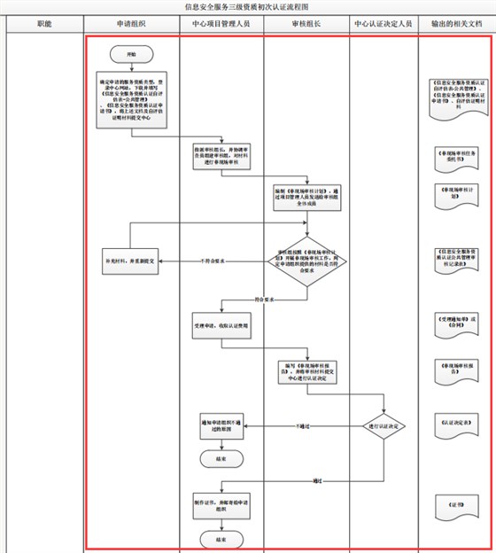 廣東北京四川信息安全服務(wù)三級(jí)資質(zhì)初次認(rèn)證流程圖，卓航分享
