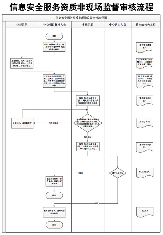CCRC認證非現(xiàn)場監(jiān)督審核流程圖，卓航分享
