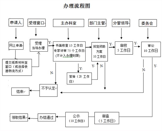 看2張圖，掌握深圳研發(fā)資助網(wǎng)上及窗口申報(bào)流程！卓航分享