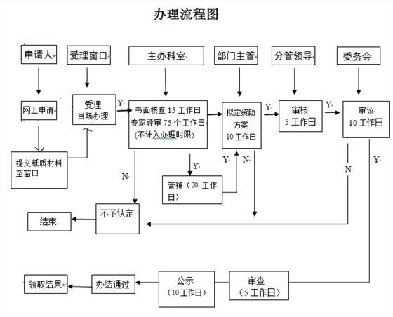 看2張圖，掌握深圳研發(fā)資助網(wǎng)上及窗口申報(bào)流程！卓航分享