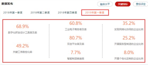 兩化融合相關(guān)率值數(shù)據(jù)情況一覽，高達(dá)80.7%，卓航分享