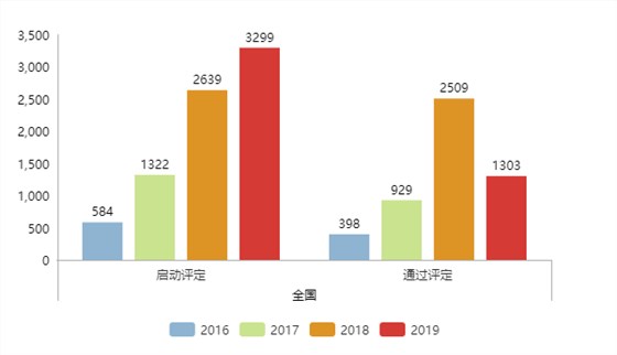 還沒滿年，2019年啟動兩化融合評定的企業(yè)數(shù)量就比去年多了660家！