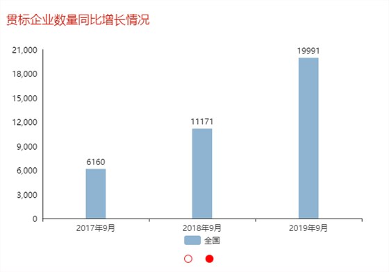 兩化融合貫標企業(yè)數(shù)量近3年9月同比增長數(shù)據(jù)分享