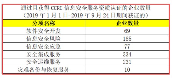 CCRC認(rèn)證獲證企業(yè)數(shù)量有這么多，廣州企業(yè)朋友們，你們知道嗎？