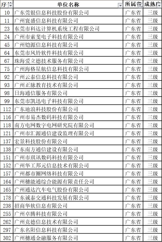 新出爐的名單中，29家通過ITSS認(rèn)證的廣東企業(yè)竟然全是3級！