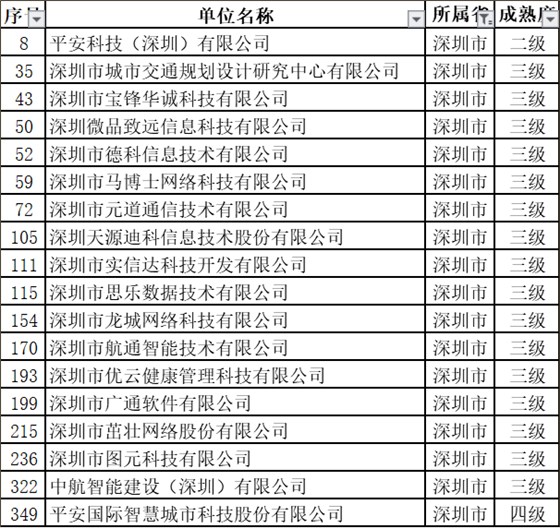 深圳擬過ITSS認(rèn)證的18家新企業(yè)中都有哪些級別？