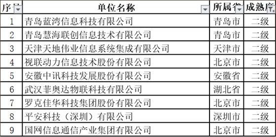 11月擬通過ITSS認(rèn)證的新名單中，通過2級的竟然是這些企業(yè)！