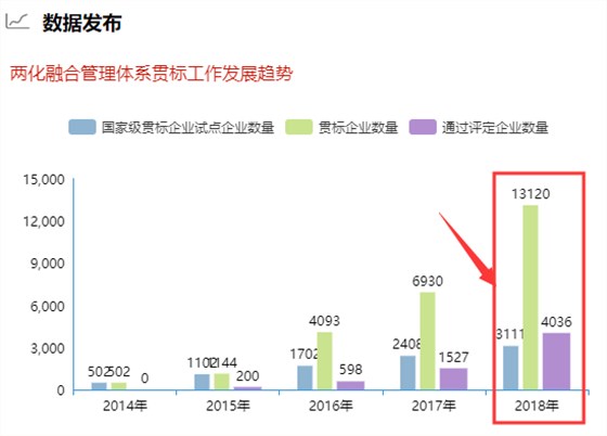 去年兩化融合貫標(biāo)企業(yè)數(shù)量破1.3萬(wàn)！你敢信？