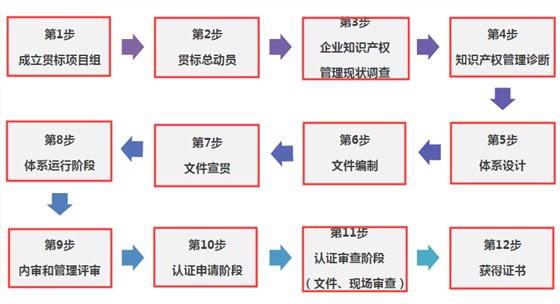 朋友們，走完這12步，你的貫標(biāo)認(rèn)證就成功啦！