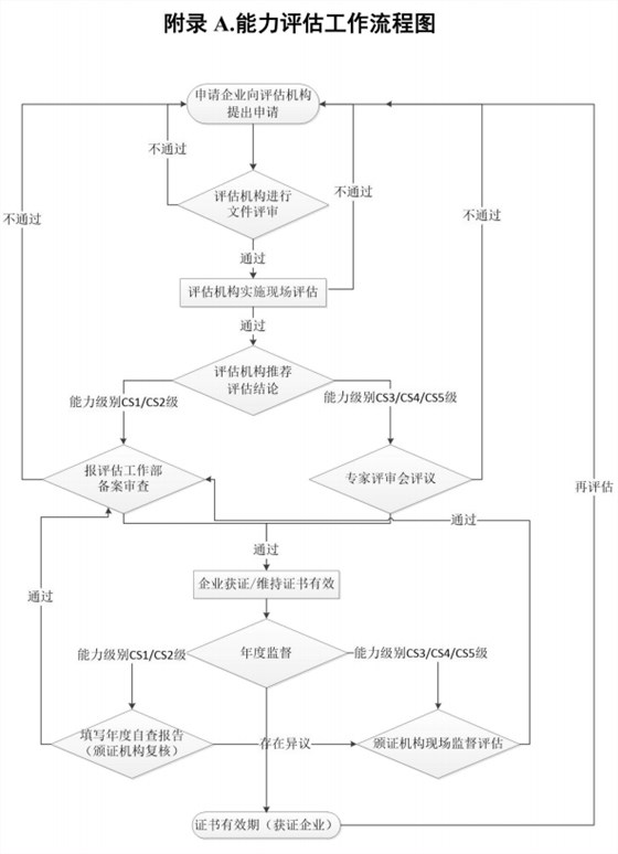 卓航咨詢帶您一圖掌握信息系統(tǒng)建設(shè)和服務(wù)能力評(píng)估流程