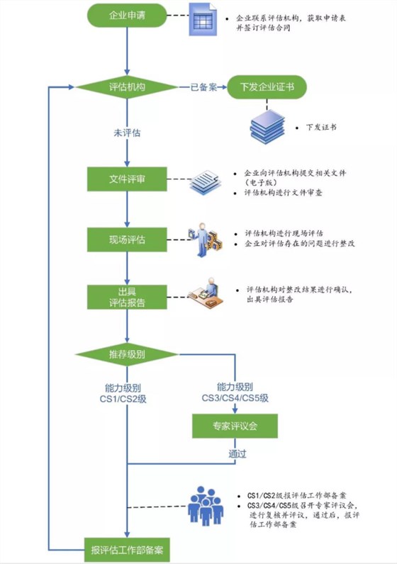 信息系統(tǒng)建設和服務能力評估體系認證申報流程