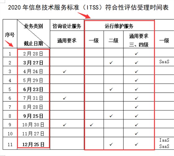 2020年ITSS認(rèn)證一級僅有10月份一次受理機會