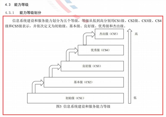 圖解信息系統(tǒng)建設和服務能力評估體系5個級別孰高孰低