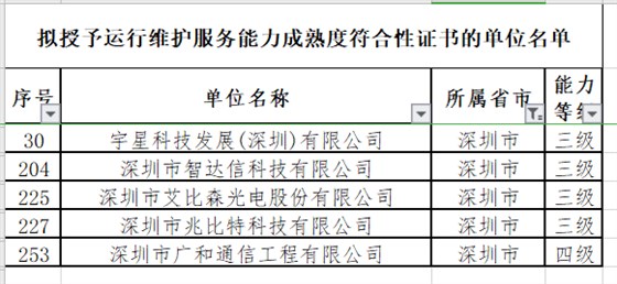 12月ITSS認證深圳擬通過5家企業(yè)！且?guī)缀跞?級！