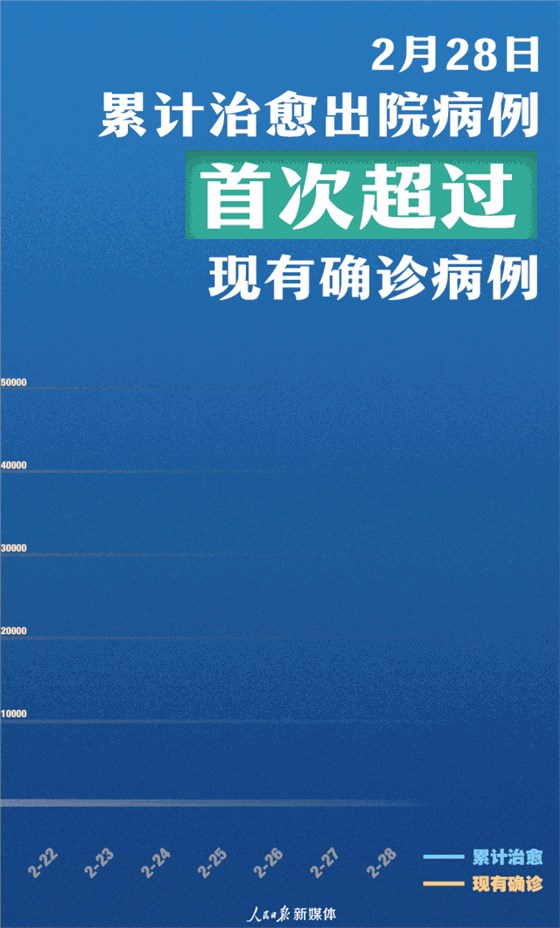 2月28日累計治愈出院病例首次超過現(xiàn)有確診病例！致敬前線醫(yī)護人員！