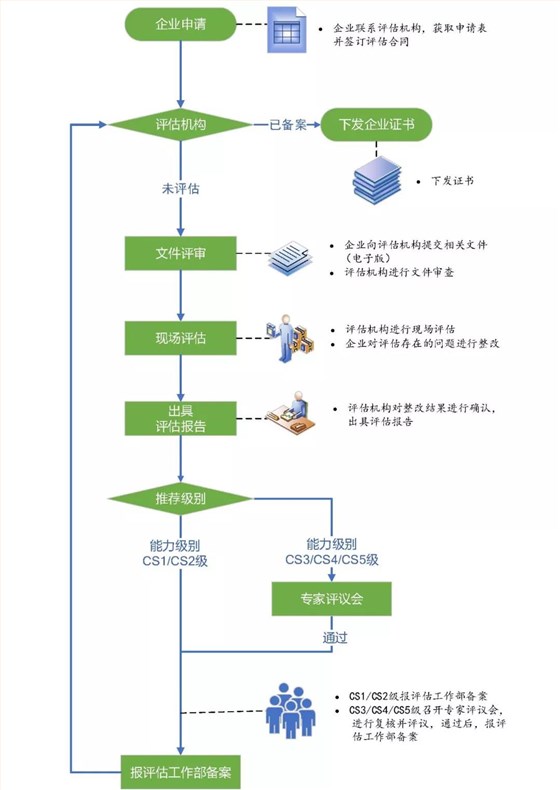 能力評估資質(zhì)一二三四級都需要現(xiàn)場評估評審嗎？