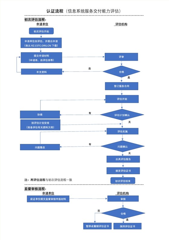 2020年信息系統(tǒng)服務(wù)交付能力等級(jí)認(rèn)證流程，卓航分享