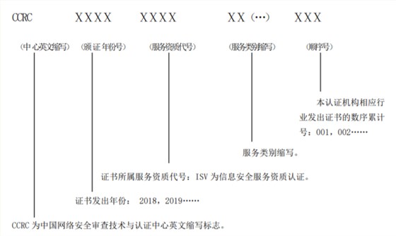  CCRC資質(zhì)證書上編號的各個(gè)組成字母及數(shù)字是什么意思？