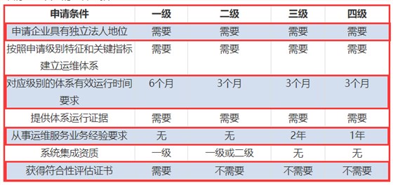 一表看懂ITSS認證四個級別申報要求對比！