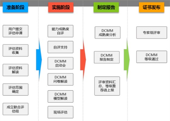 DCMM評估從準備到下證分為這4個階段！