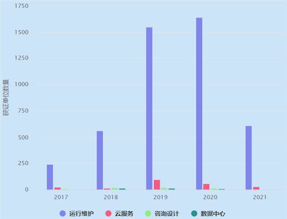 ITSS4個業(yè)務(wù)分類近5年獲證單位數(shù)量概覽！