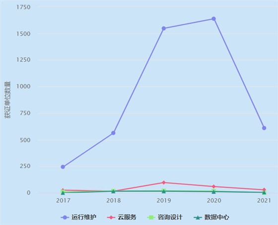 一圖看懂ITSS運(yùn)行維護(hù)認(rèn)證企業(yè)數(shù)量近4年增長(zhǎng)趨勢(shì)！