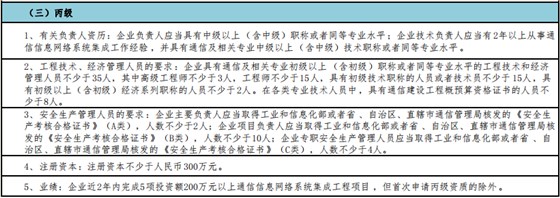 一圖掌握通信集成丙級申報(bào)5大申報(bào)要求！