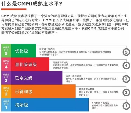 一圖了解什么是CMMI成熟度水平！