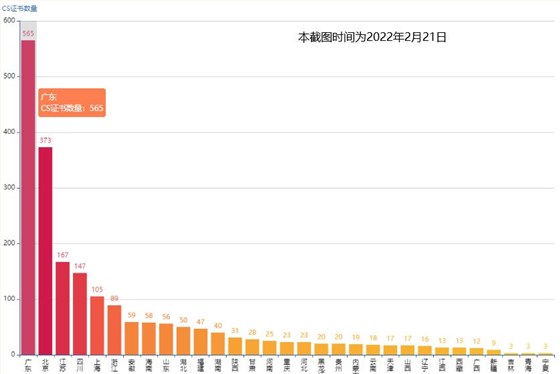 CS證書數(shù)量，廣東首居第一！