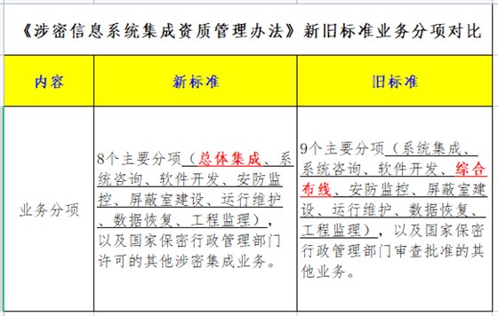 一圖看懂涉密資質(zhì)新舊分項(xiàng)對比！