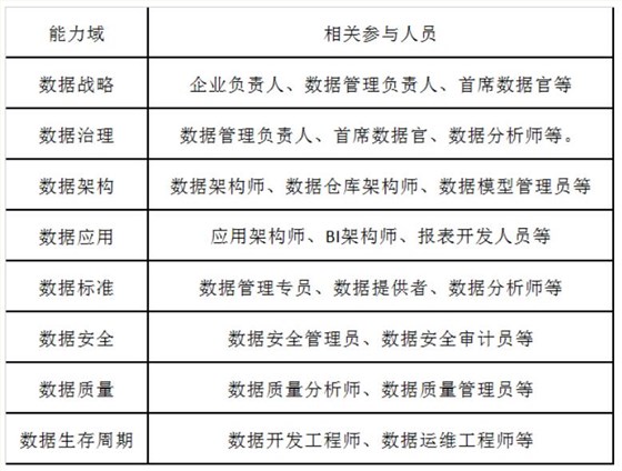 DCMM評(píng)估過(guò)程需要企業(yè)哪些人員參與？